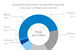 Future global infrastructure investment by industry segment