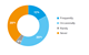 Frequency with which fund managers have decided not to invest in a portfolio company due to ESG factors